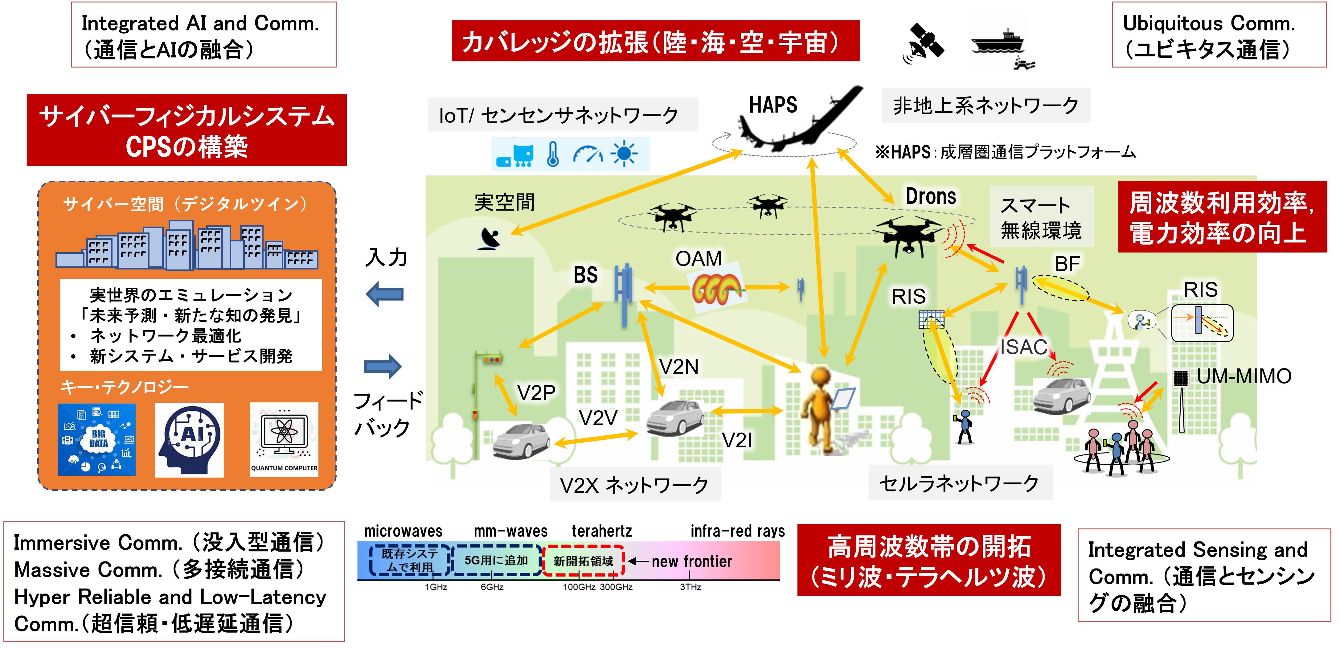 6Gのコンセプトと研究課題