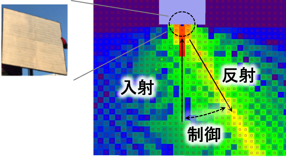 RIS反射板による空間制御