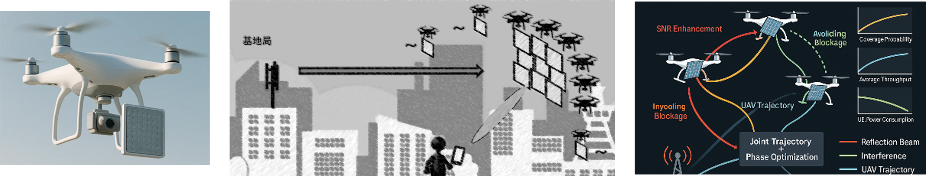 複数のUAVが協調動作するRISベース移動中継システム